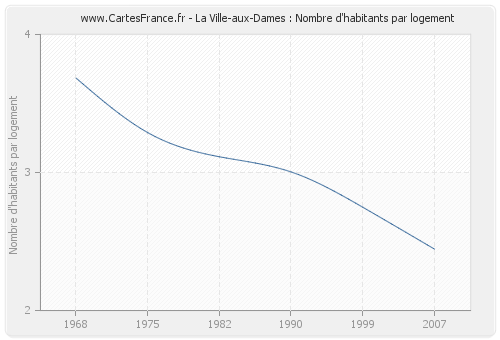 La Ville-aux-Dames : Nombre d'habitants par logement